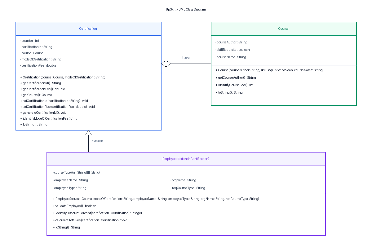 UpSkill Rebuilt UML Class Diagram